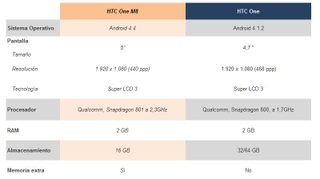 Illustration for article titled Comparativa del nuevo HTC One M8 vs HTC One, ¿qué cambia?